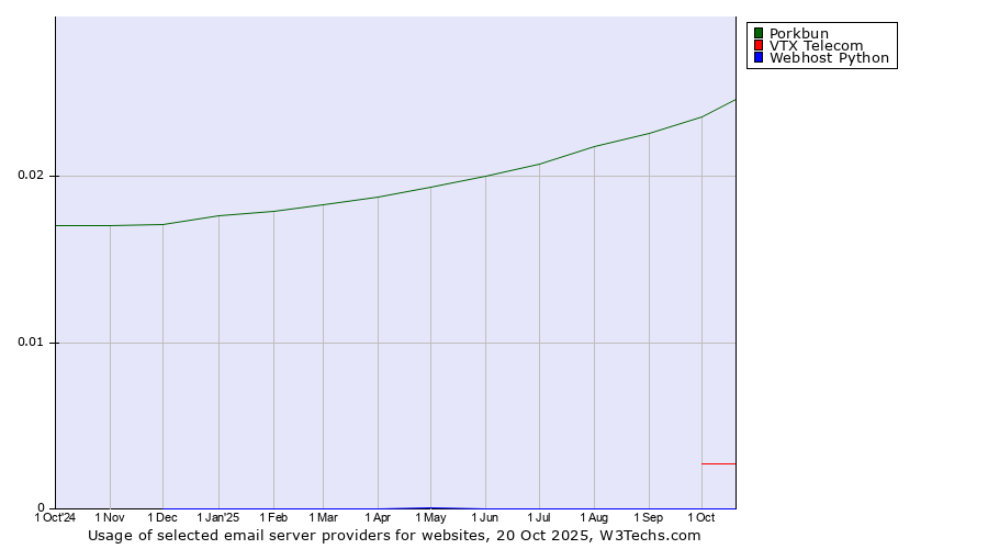 Historical trends in the usage of Porkbun vs. VTX Telecom vs. Webhost Python