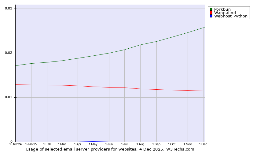 Historical trends in the usage of Porkbun vs. Wannafind vs. Webhost Python