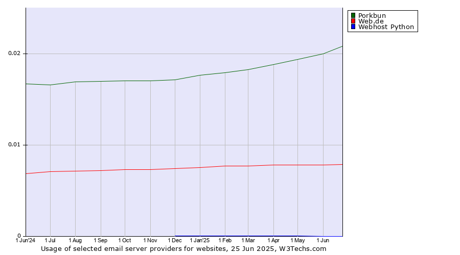Historical trends in the usage of Porkbun vs. Web.de vs. Webhost Python