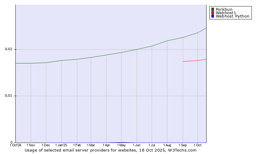 Historical trends in the usage of Porkbun vs. Webhost1 vs. Webhost Python
