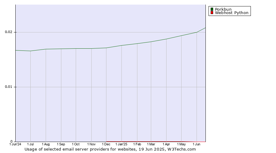 Historical trends in the usage of Porkbun vs. Webhost Python