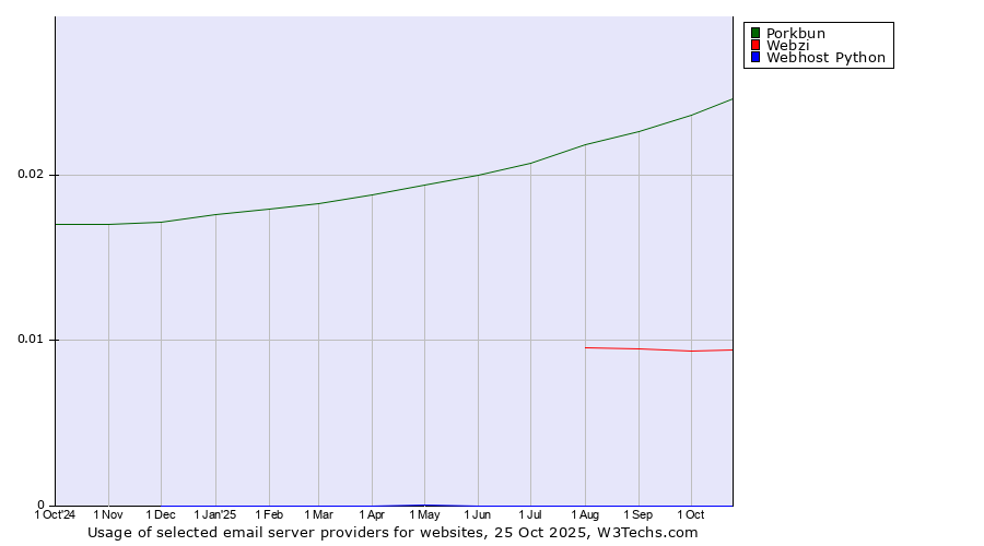 Historical trends in the usage of Porkbun vs. Webzi vs. Webhost Python