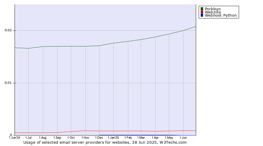 Historical trends in the usage of Porkbun vs. Webzilla vs. Webhost Python