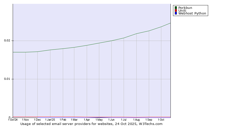 Historical trends in the usage of Porkbun vs. Uniti vs. Webhost Python