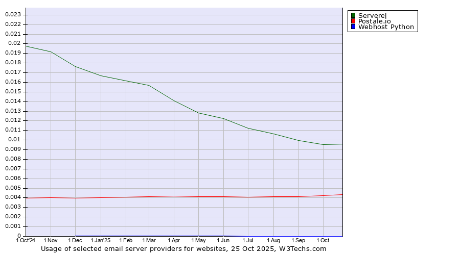 Historical trends in the usage of Serverel vs. Postale.io vs. Webhost Python
