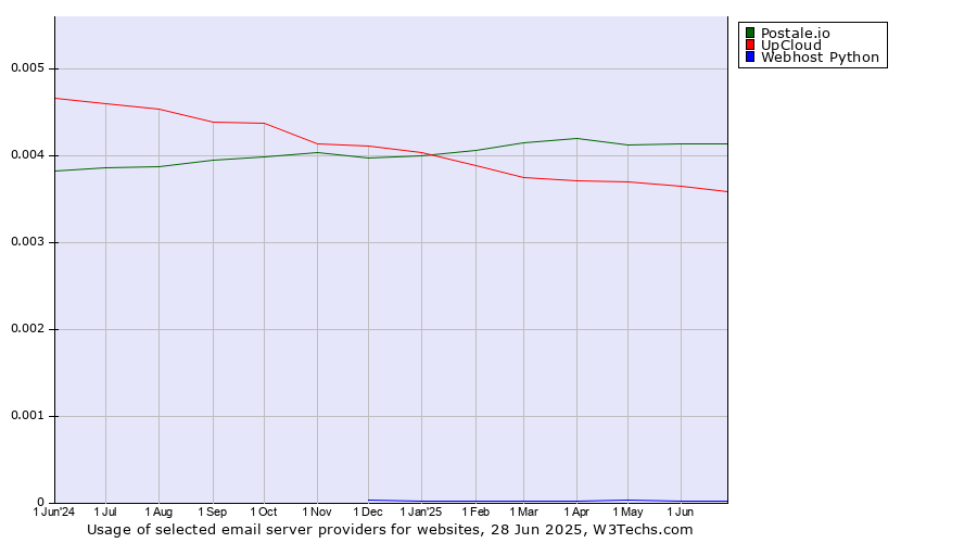 Historical trends in the usage of Postale.io vs. UpCloud vs. Webhost Python