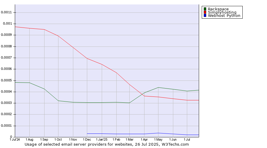 Historical trends in the usage of Rackspace vs. Simplyhosting vs. Webhost Python