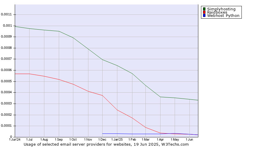 Historical trends in the usage of Simplyhosting vs. Raidboxes vs. Webhost Python
