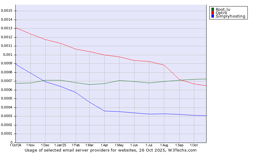 Historical trends in the usage of Root.lu vs. Opti9 vs. Simplyhosting
