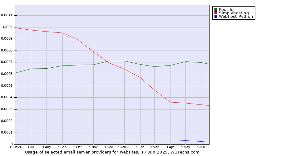 Historical trends in the usage of Root.lu vs. Simplyhosting vs. Webhost Python