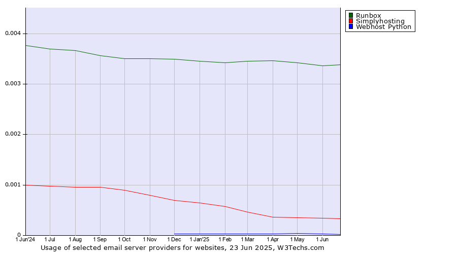 Historical trends in the usage of Runbox vs. Simplyhosting vs. Webhost Python