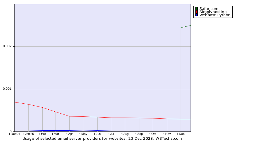 Historical trends in the usage of Safaricom vs. Simplyhosting vs. Webhost Python