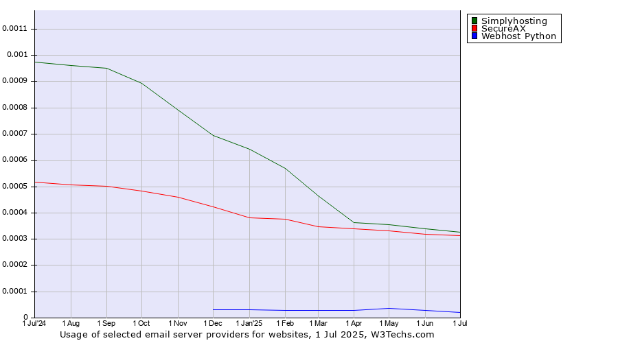 Historical trends in the usage of Simplyhosting vs. SecureAX vs. Webhost Python