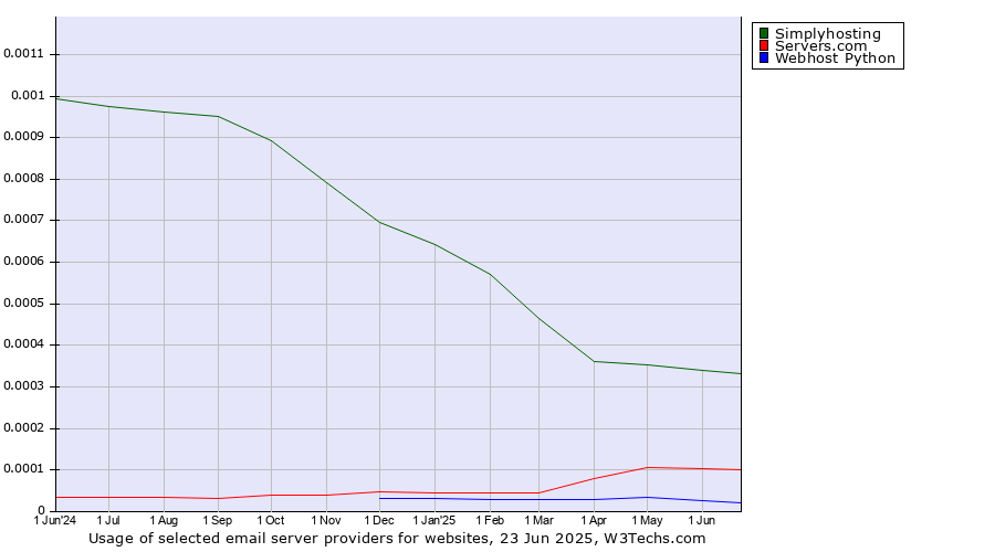 Historical trends in the usage of Simplyhosting vs. Servers.com vs. Webhost Python