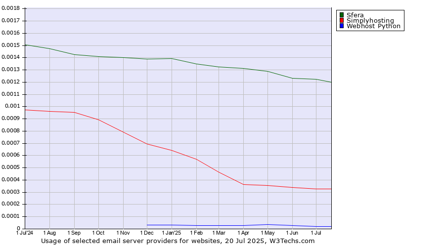 Historical trends in the usage of Sfera vs. Simplyhosting vs. Webhost Python