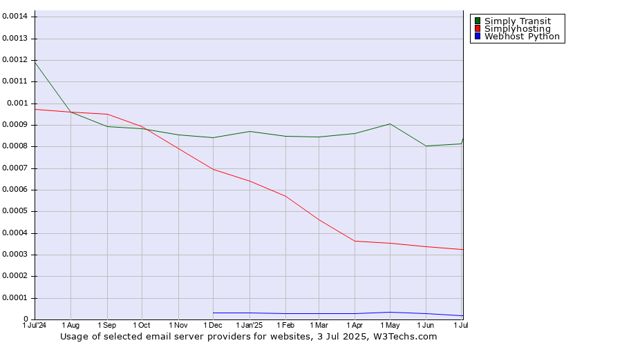 Historical trends in the usage of Simply Transit vs. Simplyhosting vs. Webhost Python