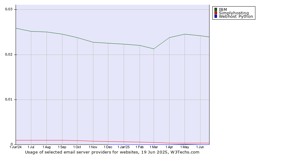 Historical trends in the usage of IBM vs. Simplyhosting vs. Webhost Python