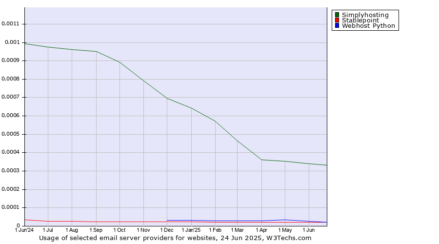 Historical trends in the usage of Simplyhosting vs. Stablepoint vs. Webhost Python