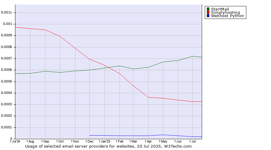 Historical trends in the usage of StartMail vs. Simplyhosting vs. Webhost Python