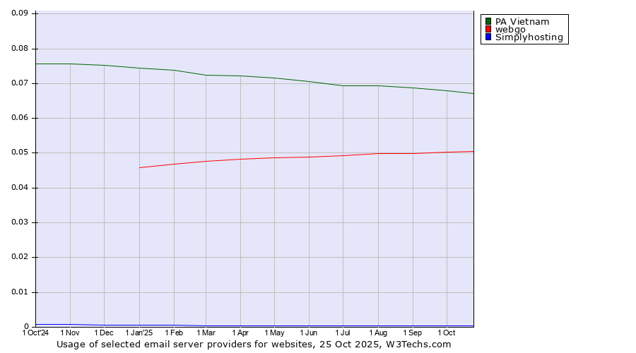 Historical trends in the usage of PA Vietnam vs. webgo vs. Simplyhosting