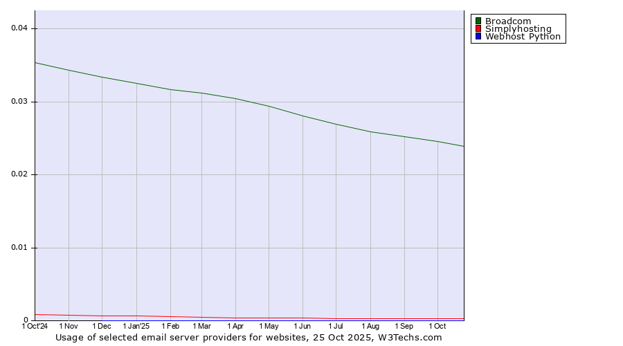 Historical trends in the usage of Broadcom vs. Simplyhosting vs. Webhost Python