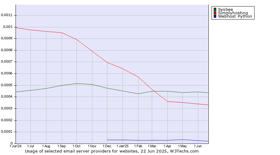 Historical trends in the usage of Sysbee vs. Simplyhosting vs. Webhost Python