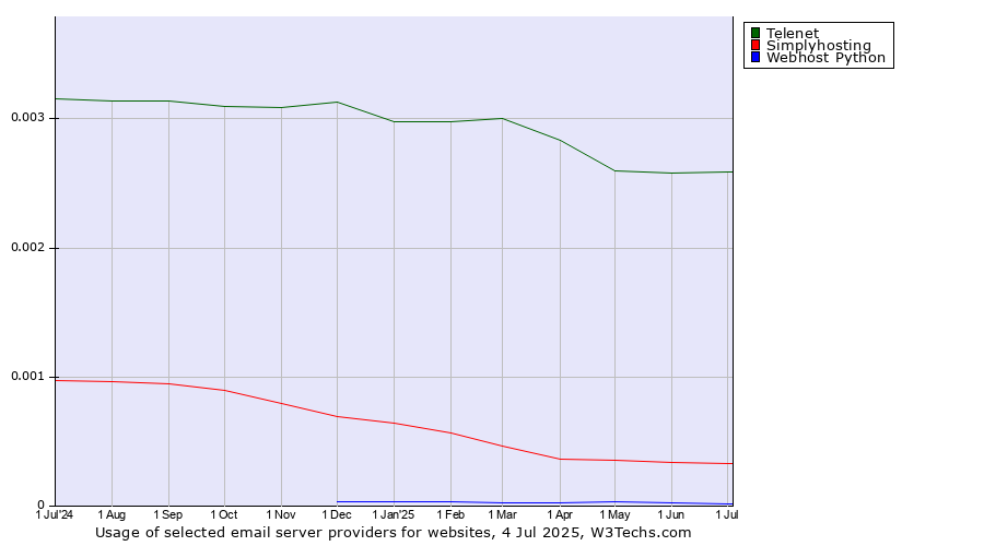 Historical trends in the usage of Telenet vs. Simplyhosting vs. Webhost Python