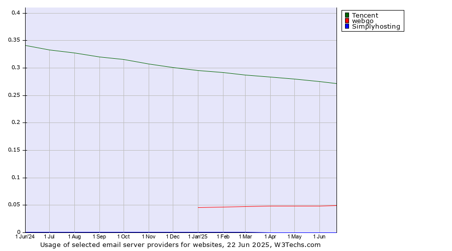 Historical trends in the usage of Tencent vs. webgo vs. Simplyhosting
