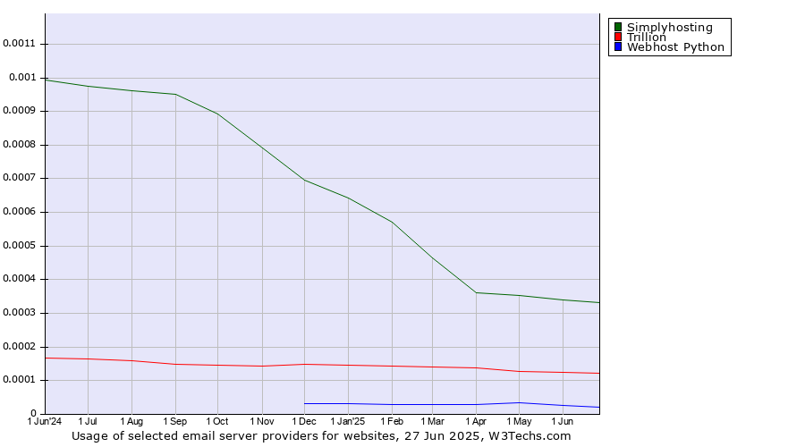 Historical trends in the usage of Simplyhosting vs. Trillion vs. Webhost Python