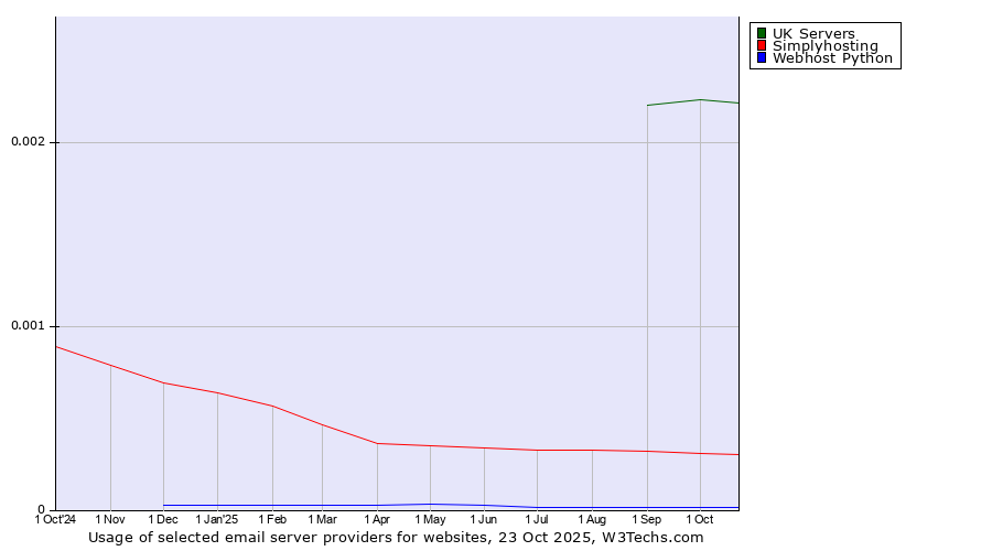 Historical trends in the usage of UK Servers vs. Simplyhosting vs. Webhost Python