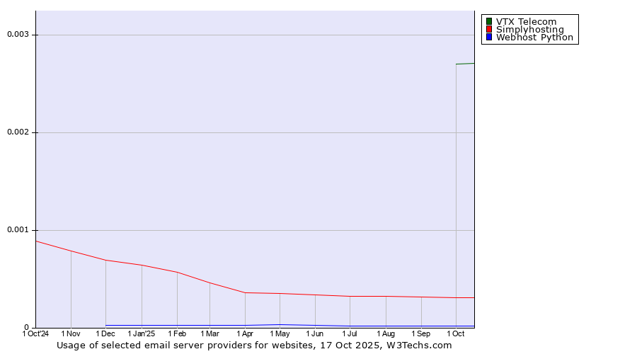 Historical trends in the usage of VTX Telecom vs. Simplyhosting vs. Webhost Python