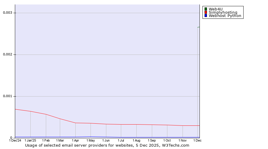 Historical trends in the usage of Web4U vs. Simplyhosting vs. Webhost Python