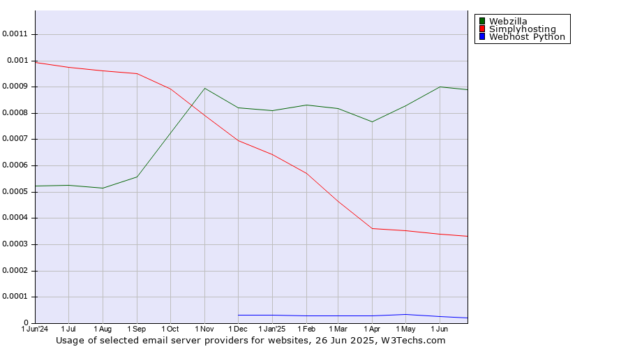 Historical trends in the usage of Webzilla vs. Simplyhosting vs. Webhost Python