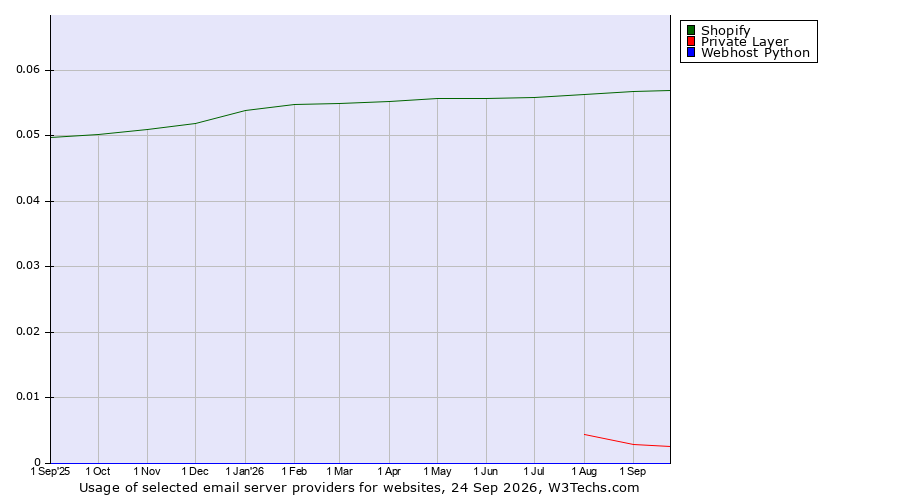 Historical trends in the usage of Shopify vs. Private Layer vs. Webhost Python