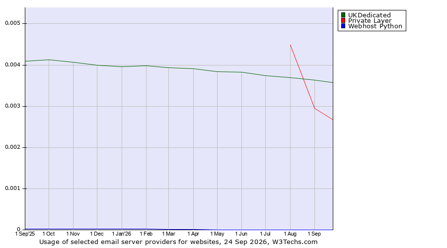 Historical trends in the usage of Private Layer vs. UKDedicated vs. Webhost Python