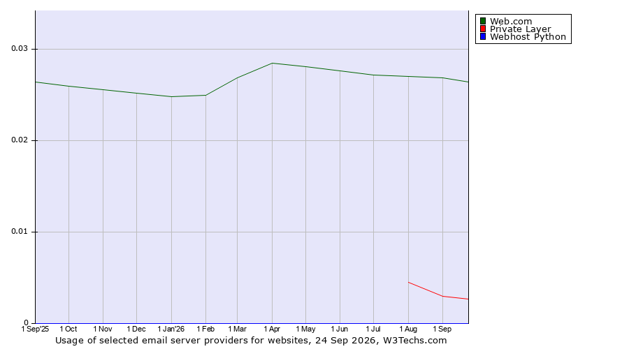 Historical trends in the usage of Web.com vs. Private Layer vs. Webhost Python