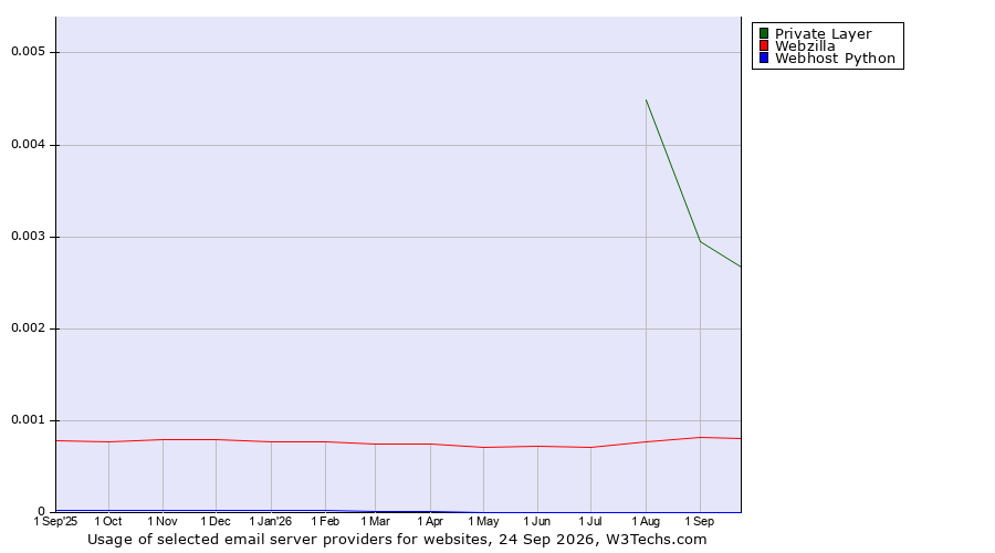 Historical trends in the usage of Private Layer vs. Webzilla vs. Webhost Python