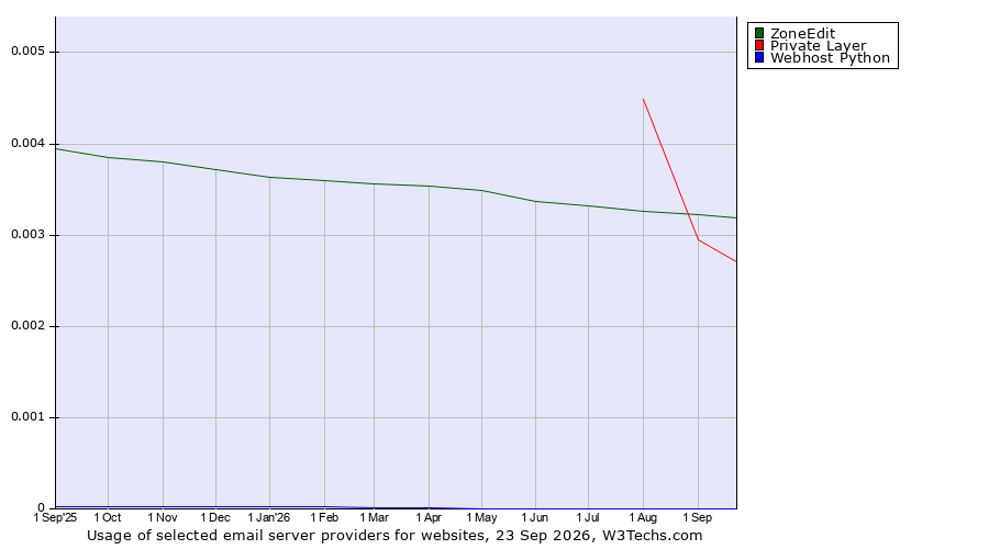 Historical trends in the usage of Private Layer vs. ZoneEdit vs. Webhost Python