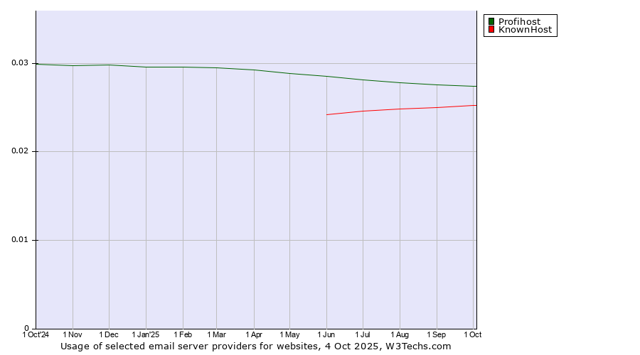 Historical trends in the usage of Profihost vs. KnownHost