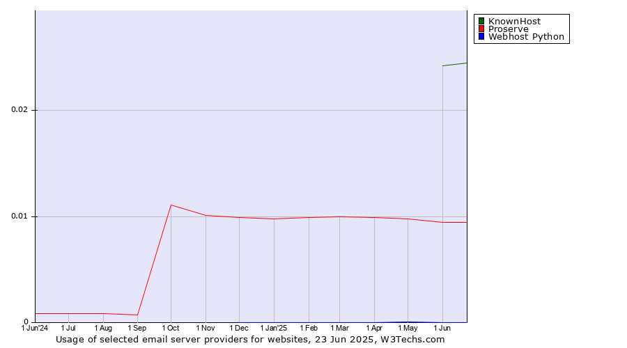 Historical trends in the usage of KnownHost vs. Proserve vs. Webhost Python