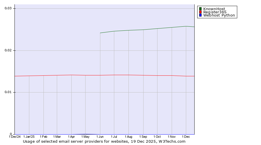Historical trends in the usage of KnownHost vs. Register365 vs. Webhost Python
