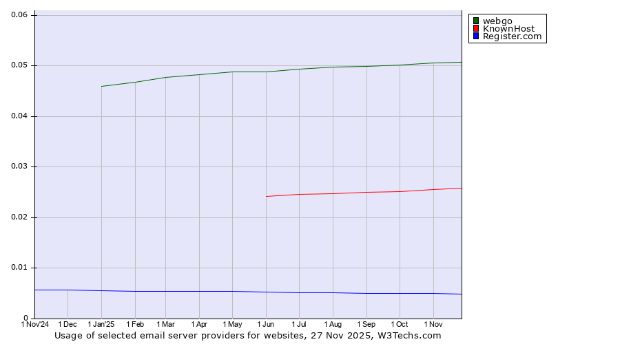 Historical trends in the usage of webgo vs. KnownHost vs. Register.com