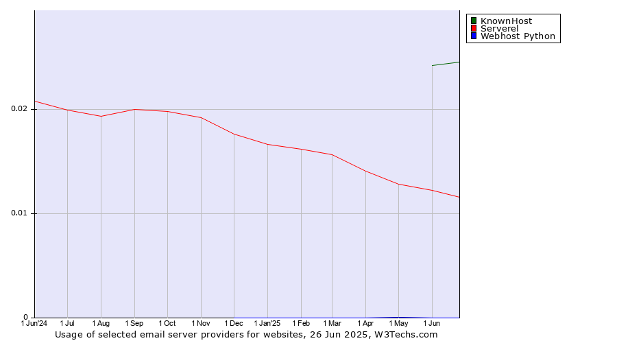 Historical trends in the usage of KnownHost vs. Serverel vs. Webhost Python