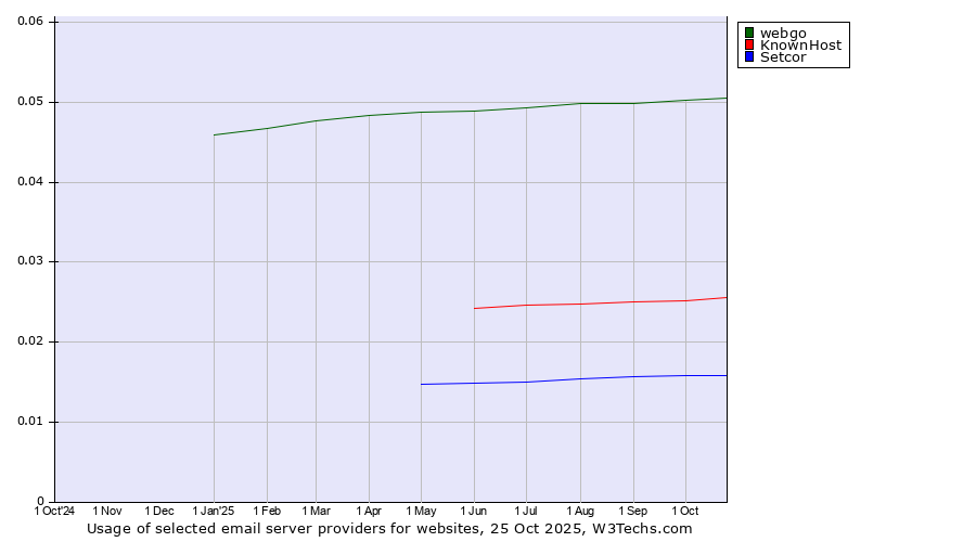 Historical trends in the usage of webgo vs. KnownHost vs. Setcor