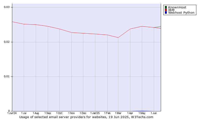 Historical trends in the usage of KnownHost vs. IBM vs. Webhost Python