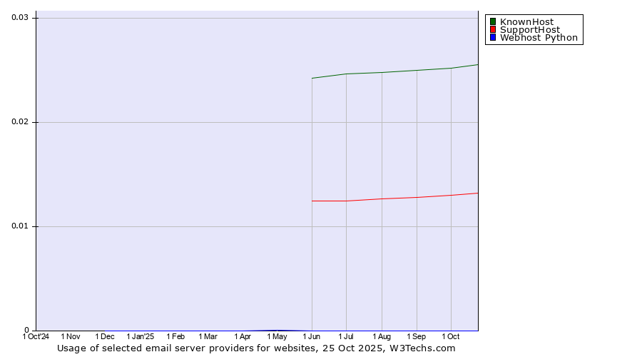Historical trends in the usage of KnownHost vs. SupportHost vs. Webhost Python