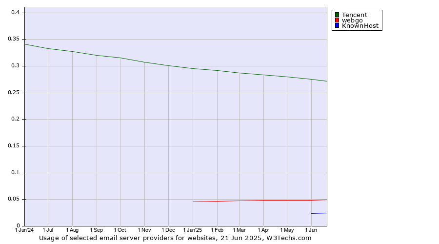 Historical trends in the usage of Tencent vs. webgo vs. KnownHost