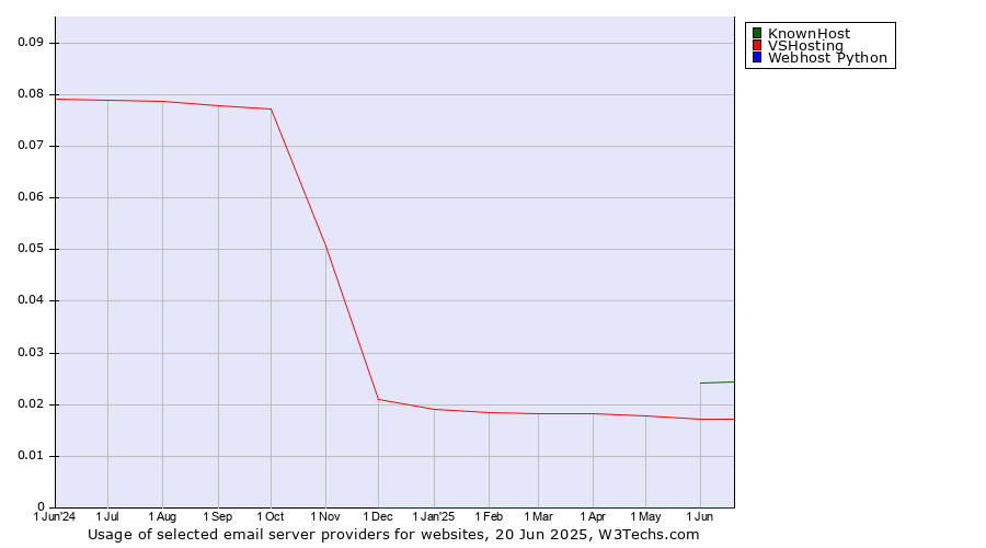 Historical trends in the usage of KnownHost vs. VSHosting vs. Webhost Python