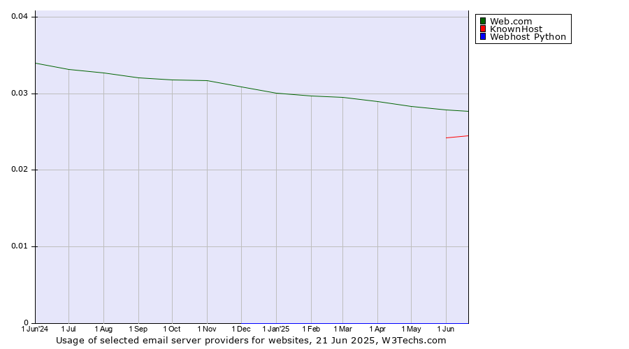 Historical trends in the usage of Web.com vs. KnownHost vs. Webhost Python