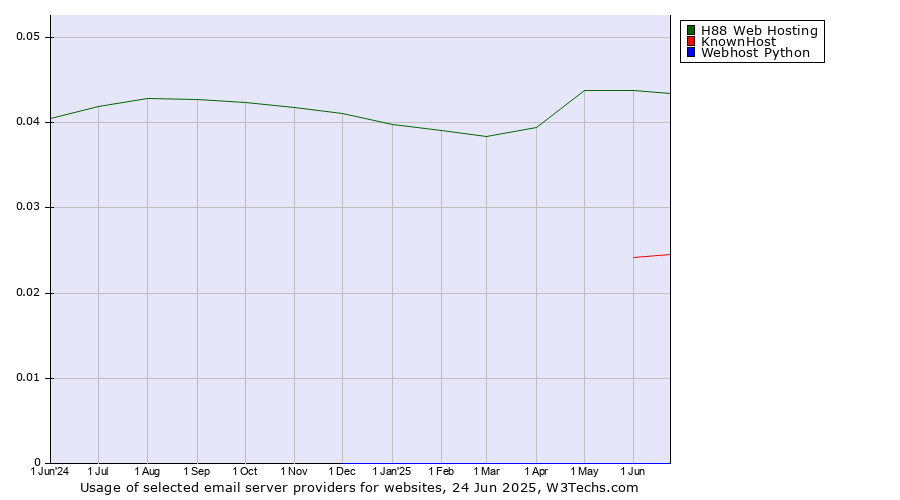 Historical trends in the usage of H88 Web Hosting vs. KnownHost vs. Webhost Python